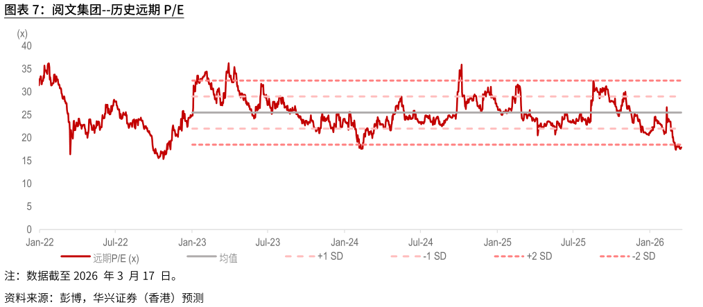 如何了解阅文集团--历史远期PE