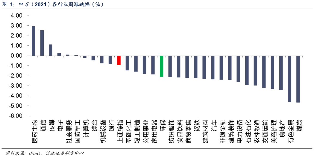你知道申万（2021）各行业周涨跌幅（%）