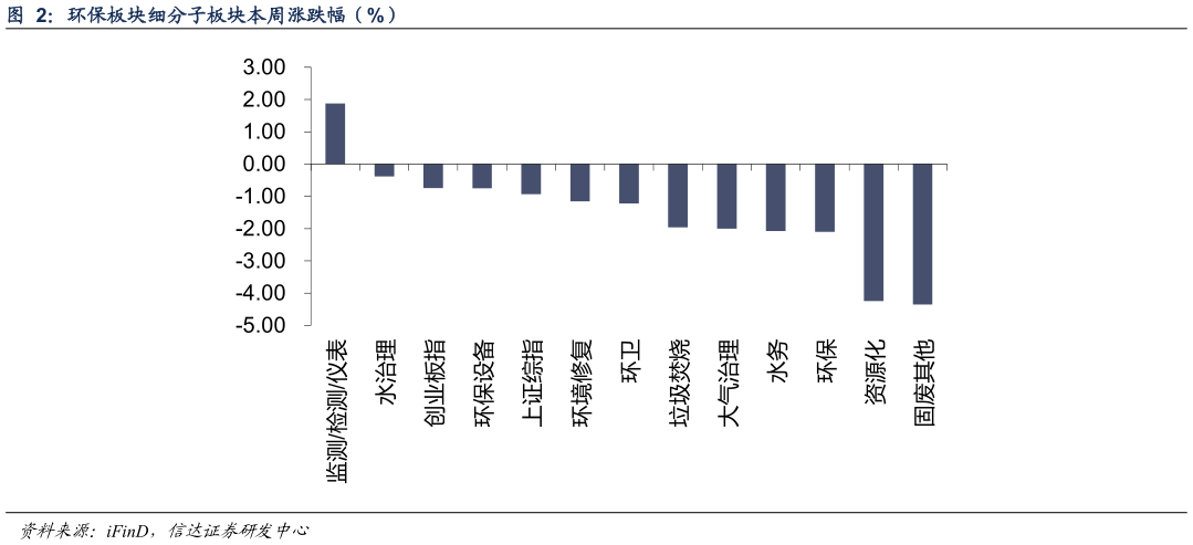 如何才能环保板块细分子板块本周涨跌幅（%） 监