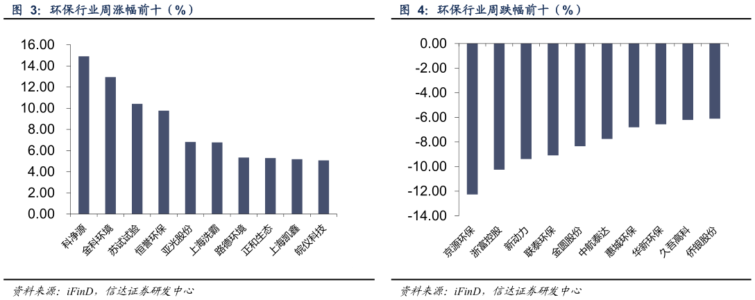 想问下各位网友环保行业周涨幅前十（%） 环保行业周跌幅前十（%）