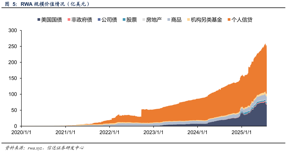 怎样理解RWA 规模价值情况（亿美元）