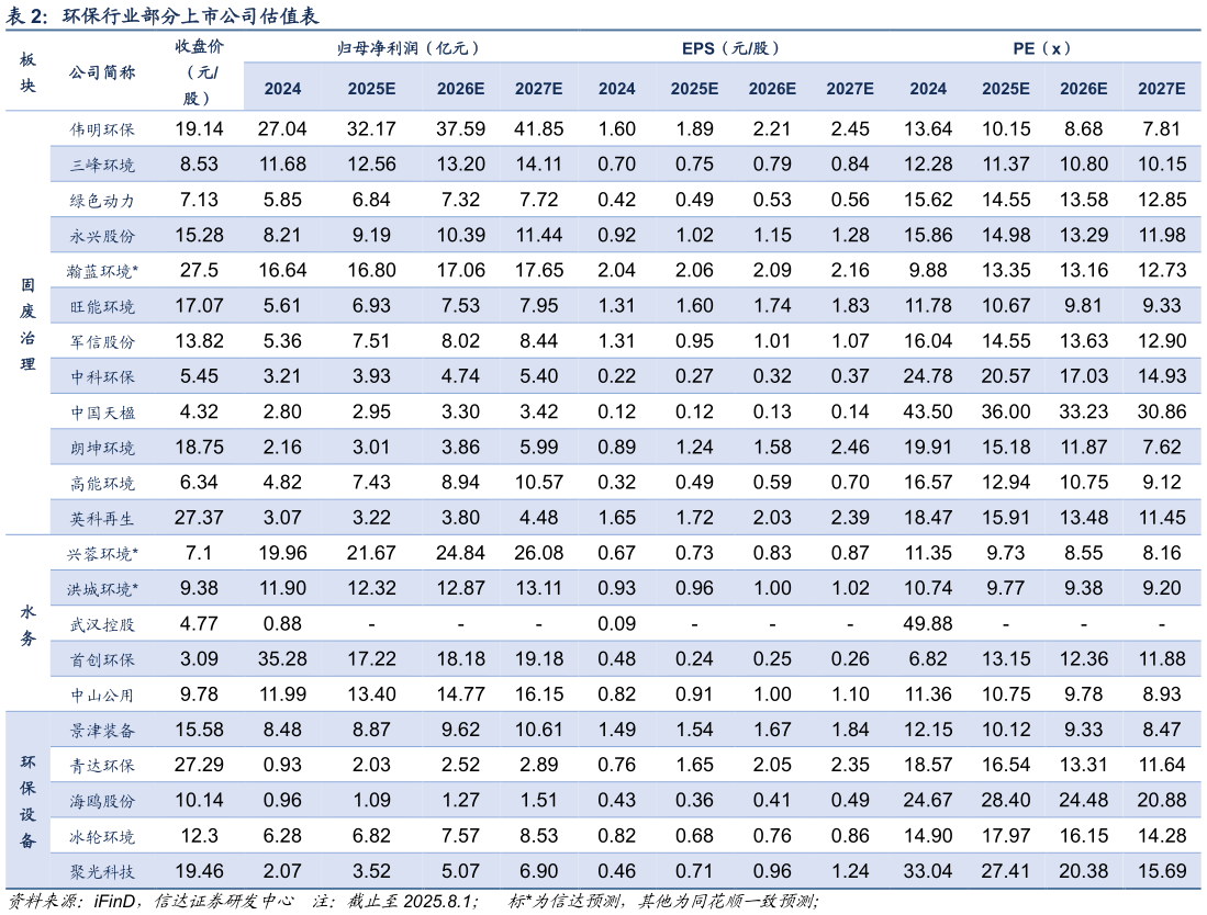 谁能回答环保行业部分上市公司估值表
