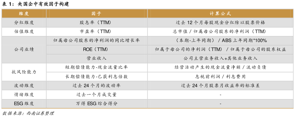 谁知道央国企中有效因子构建
