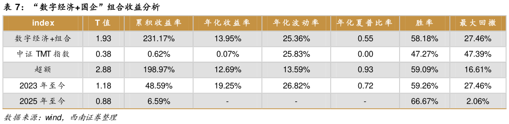 想关注一下“数字经济国企”组合收益分析