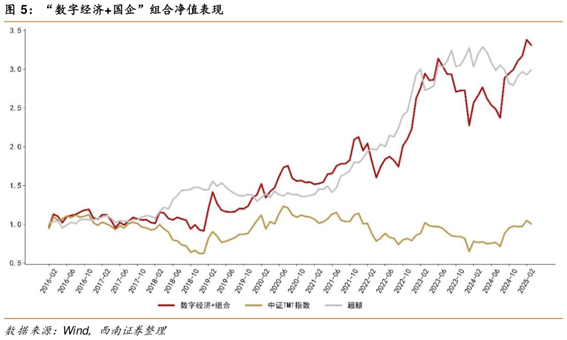 如何了解“数字经济国企”组合净值表现