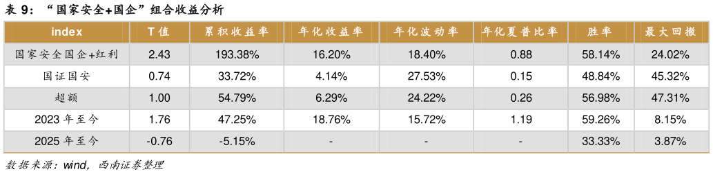 请问一下“国家安全国企”组合收益分析