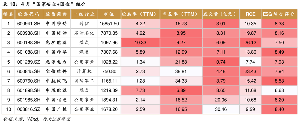 一起讨论下4 月“国家安全国企”组合