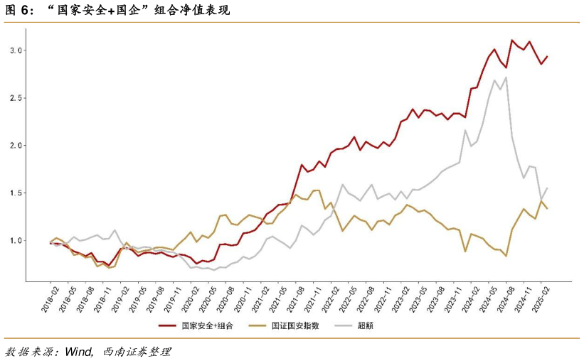 你知道“国家安全国企”组合净值表现