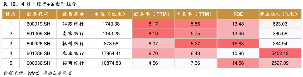 想问下各位网友4 月“银行国企”组合