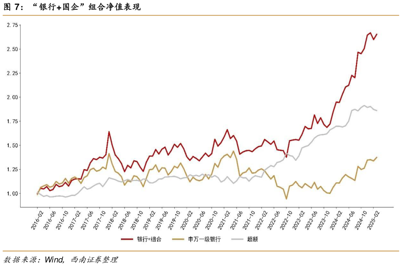 如何才能“银行国企”组合净值表现