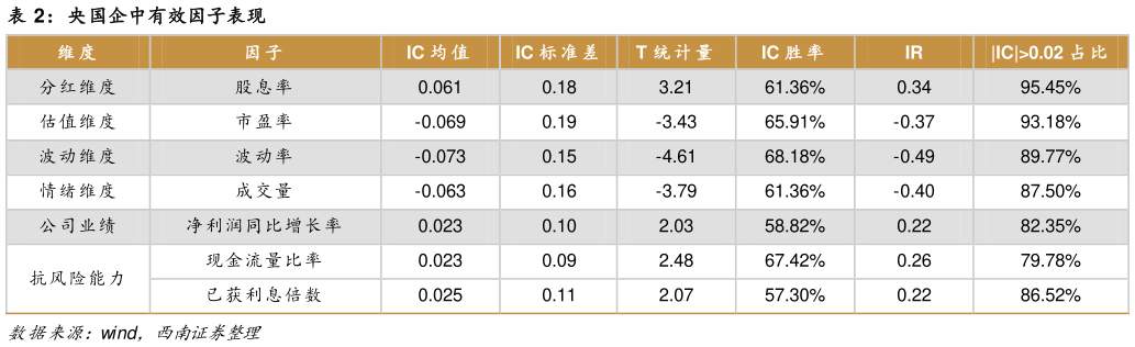 如何解释央国企中有效因子表现