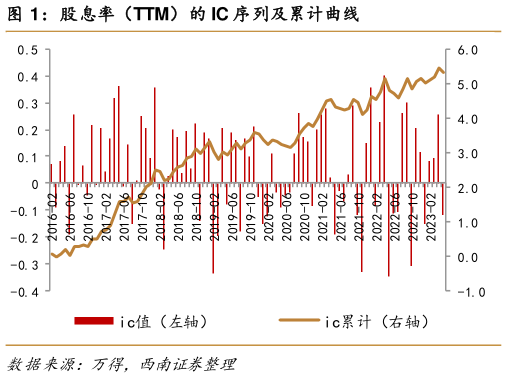 谁知道股息率（TTM）的 IC 序列及累计曲线