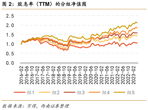 请问一下股息率（TTM）的分组净值图