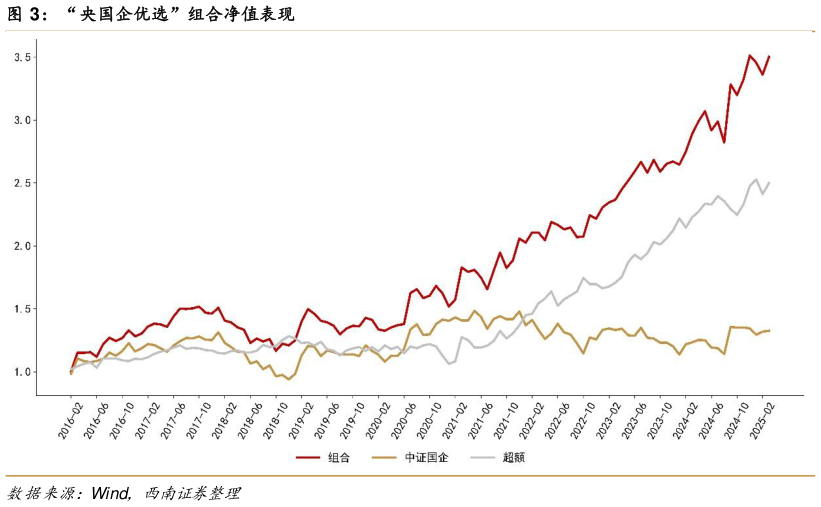 我想了解一下“央国企优选”组合净值表现