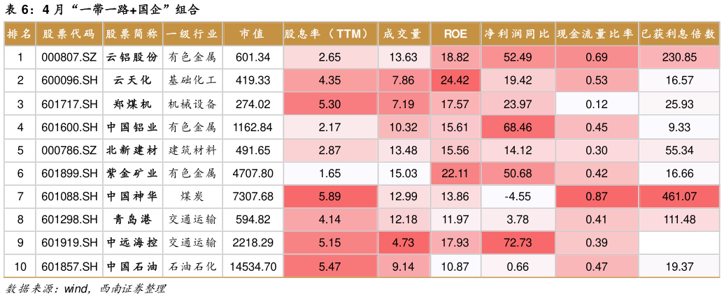 想问下各位网友4 月“一带一路国企”组合