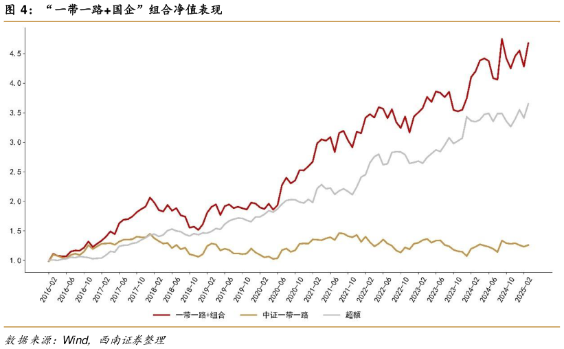 一起讨论下“一带一路国企”组合净值表现