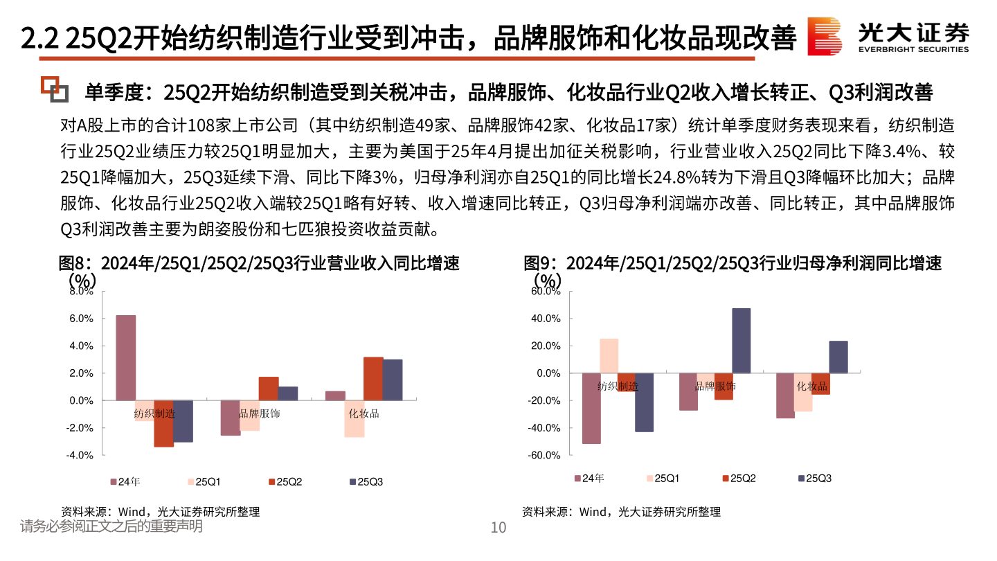 如何了解2.2 25Q2开始纺织制造行业受到冲击，品牌服饰和化妆品现改善