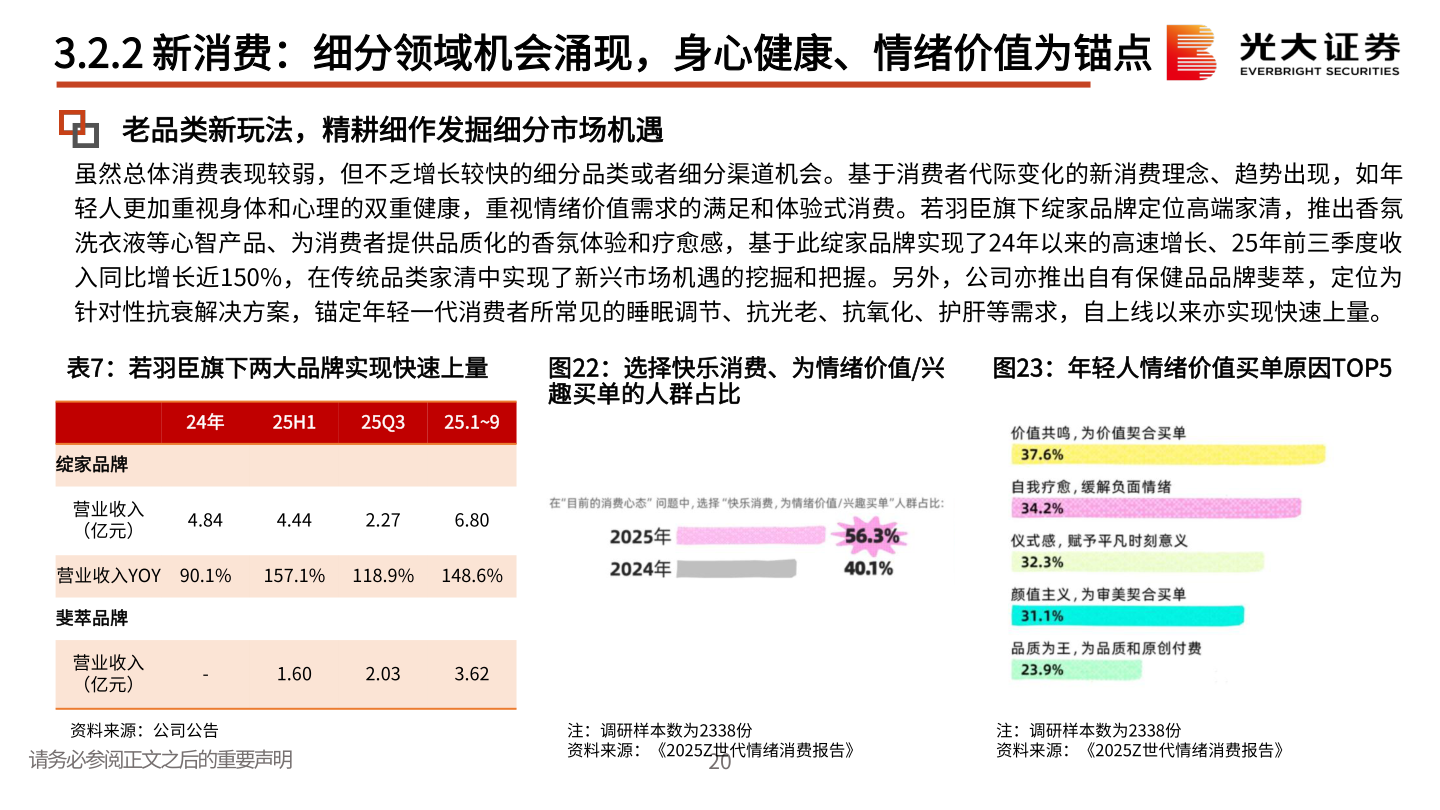 一起讨论下3.2.2 新消费：细分领域机会涌现，身心健康、情绪价值为锚点