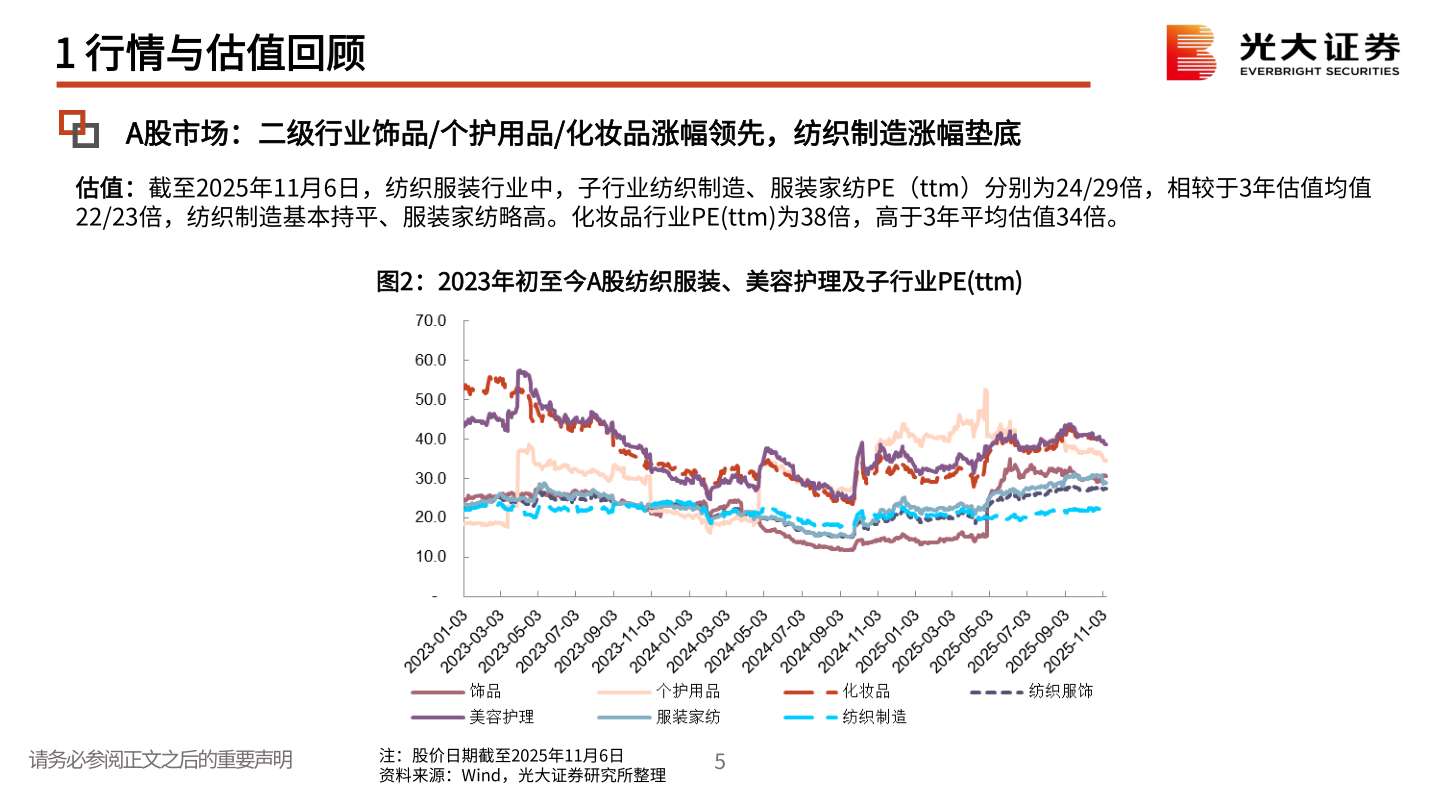 一起讨论下1 行情与估值回顾
