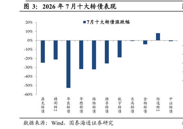 怎样理解2026 年 7 月十大转债表现