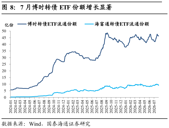 请问一下7 月博时转债 ETF 份额增长显著