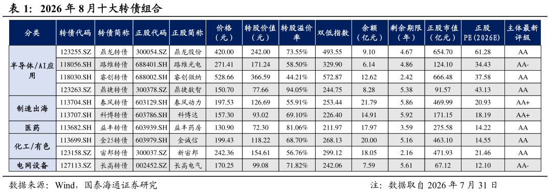 如何才能2026 年 8 月十大转债组合