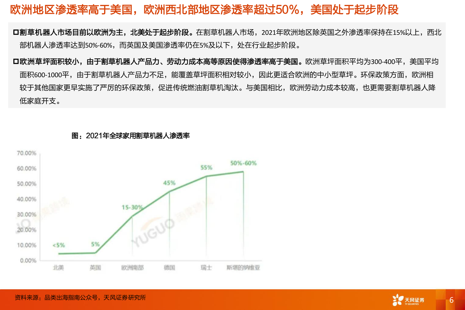 谁知道欧洲地区渗透率高于美国，欧洲西北部地区渗透率超过50%，美国处于起步阶段?