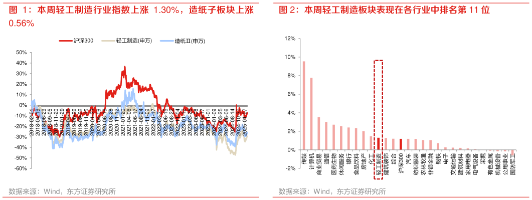 怎样理解本周轻工制造行业指数上涨 1.30%，造纸子板块上涨 本周轻工制造板块表现在各行业中排名第 11 位?