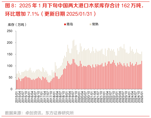 怎样理解2025 年 1 月下旬中国两大港口木浆库存合计 162 万吨，?