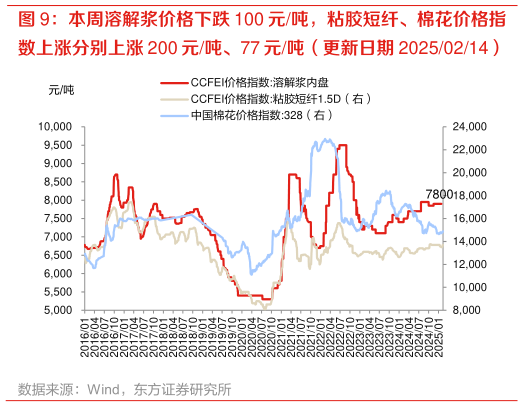 如何了解本周溶解浆价格下跌 100 元吨，粘胶短纤、棉花价格指?