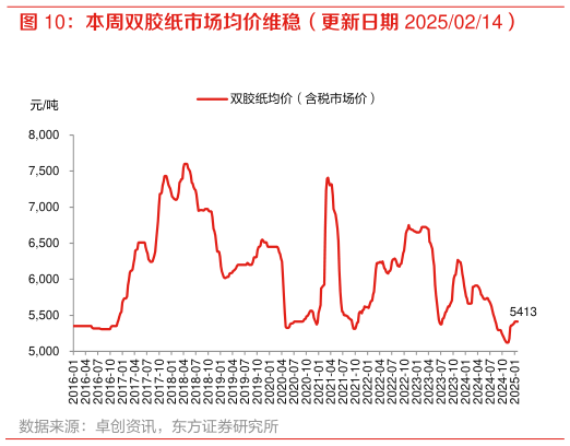 想问下各位网友本周双胶纸市场均价维稳（更新日期 20250214）?