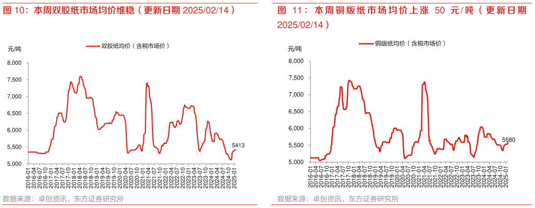 各位网友请教一下： 本 周 铜 版 纸 市 场 均 价 上 涨 50 元  吨 （ 更 新 日 期?