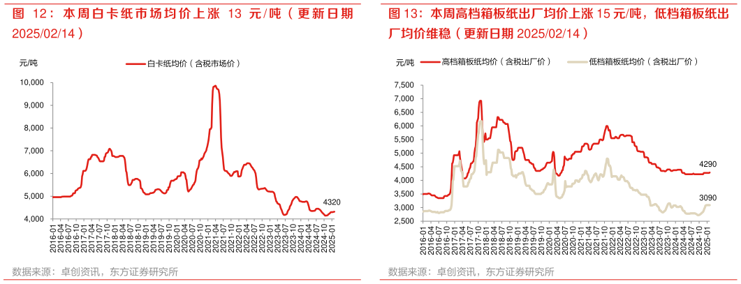 咨询下各位本周高档箱板纸出厂均价上涨 15 元吨，低档箱板纸出 ： 本 周 白 卡 纸 市 场 均 价 上 涨 13 元  吨 （ 更 新 日 期?