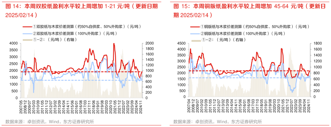 谁知道本周双胶纸盈利水平较上周增加 1-21 元吨（更新日期 本周铜版纸盈利水平较上周增加 45-64 元吨（更新日?