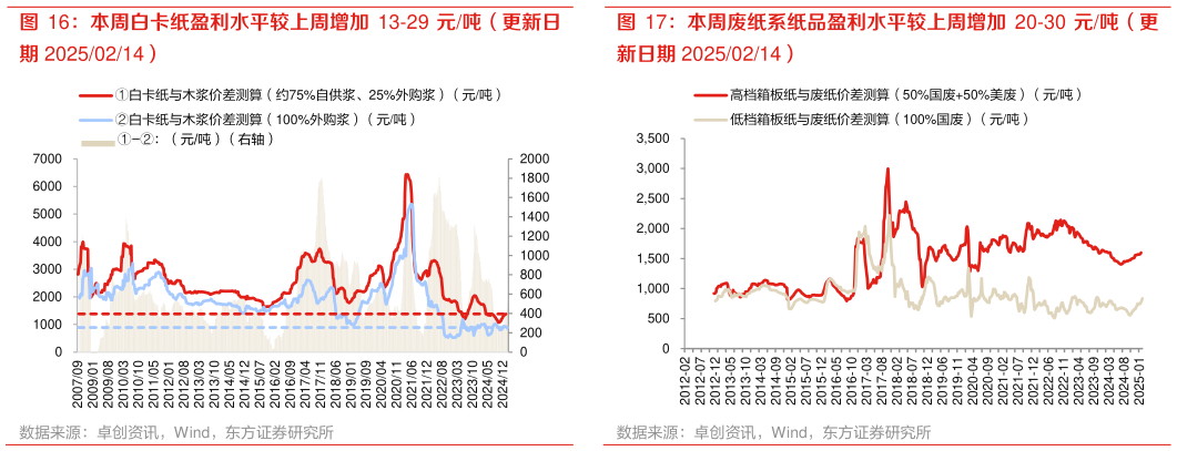 咨询大家本周白卡纸盈利水平较上周增加 13-29 元吨（更新日 本周废纸系纸品盈利水平较上周增加 20-30 元吨（更?