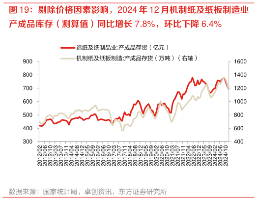 一起讨论下剔除价格因素影响，2024 年 12 月机制纸及纸板制造业?