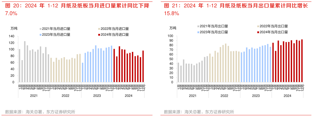 如何解释2024 年 1-12 月纸及纸板当月进口量累计同比下降 2024 年 1-12 月纸及纸板当月出口量累计同比增长?