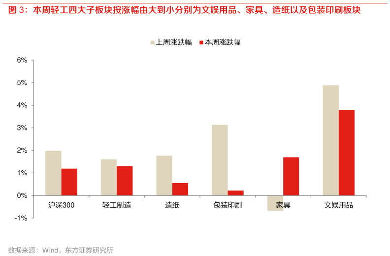 你知道本周轻工四大子板块按涨幅由大到小分别为文娱用品、家具、造纸以及包装印刷板块?