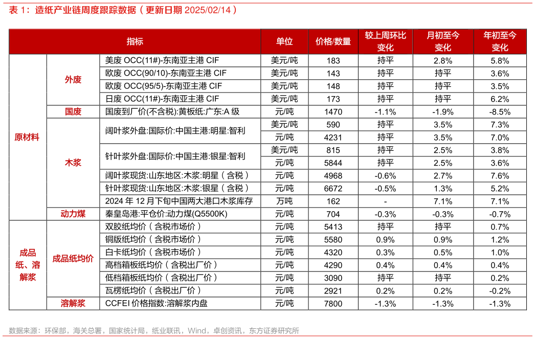 如何解释造纸产业链周度跟踪数据（更新日期 20250214）?