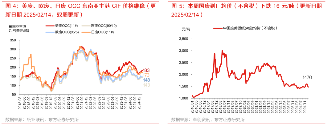 请问一下美废、欧废、日废 OCC 东南亚主港 CIF 价格维稳（更 本周国废到厂均价（不含税）下跌 16 元吨（更新日期?