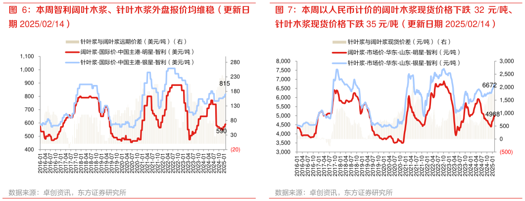 如何解释本周智利阔叶木浆、针叶木浆外盘报价均维稳（更新日 本周以人民币计价的阔叶木浆现货价格下跌 32 元吨、?