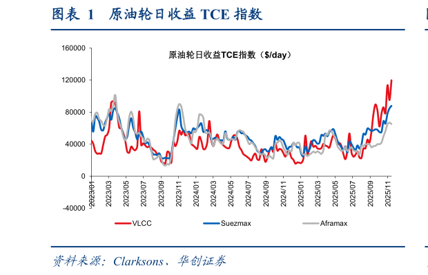 咨询下各位原油轮日收益 TCE 指数