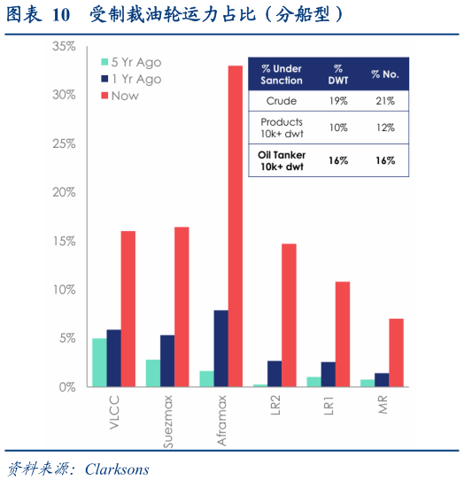 如何解释受制裁油轮运力占比（分船型）