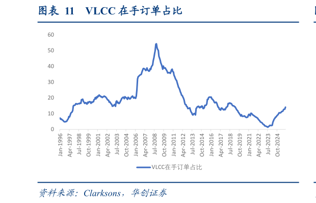 咨询大家VLCC 在手订单占比