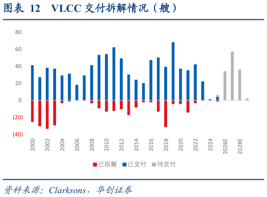 你知道VLCC 交付拆解情况（艘）