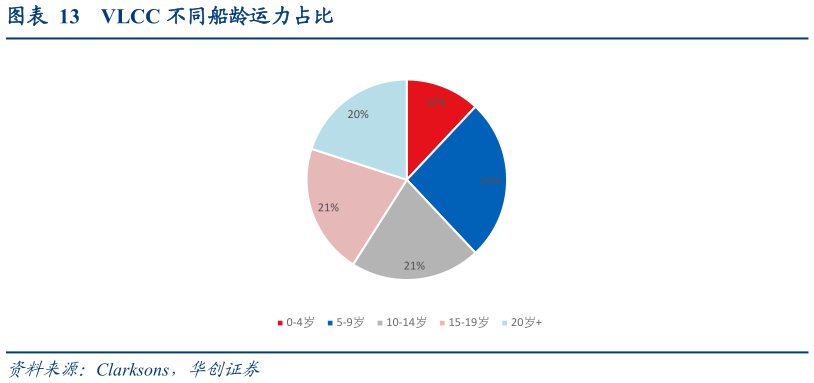 咨询大家VLCC 不同船龄运力占比