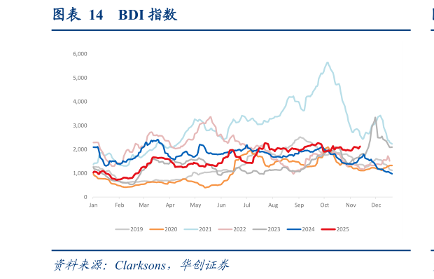 请问一下BDI 指数