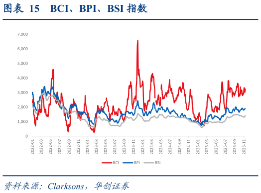 咨询大家BCI、BPI、BSI 指数