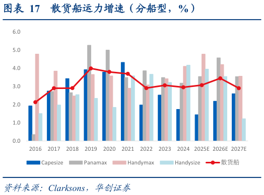 谁能回答散货船运力增速（分船型，%）