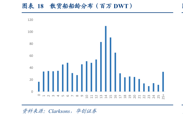 如何了解散货船船龄分布（百万 DWT）
